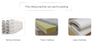 Machine d'emballage, machines de compression de rouleaux de matelas, sacs d'oreillers